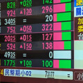 台股收盤噴漲超500點 終場收20787點