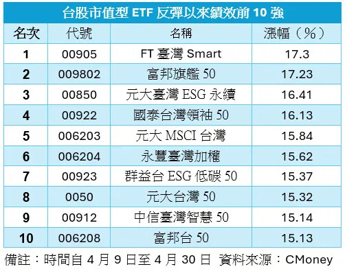 川普貿易戰風暴!台股ETF績效前10強大公開