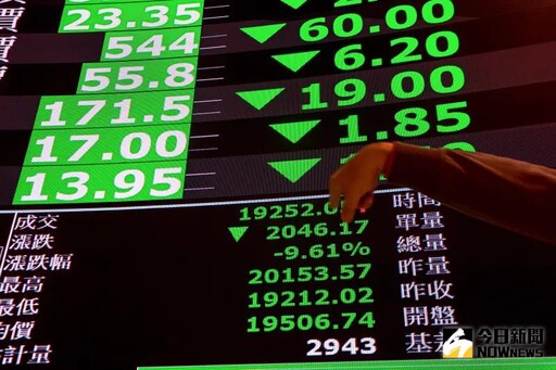 台股收盤翻黑跌超200點 報收20532.99點