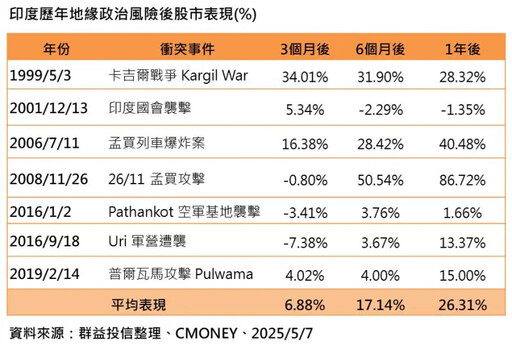 印巴衝突升高衝擊股市?法人:後市反漲!