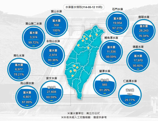 梅雨澆不到南方?水利署:全台用水不緊張