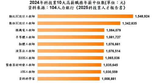 科技業十大高薪職曝光 半導體薪資居首