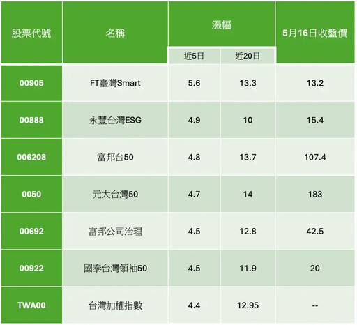 520行情啟動!法人指「這類股」可留意佈局