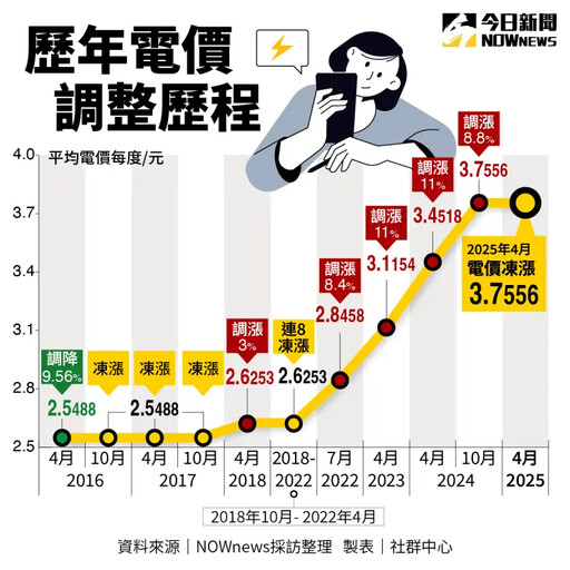 520週年/賴政府難穩電價 走跌物價恐反彈