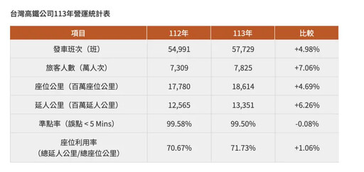 台灣高鐵114年股東常會 將配發股息1.05元