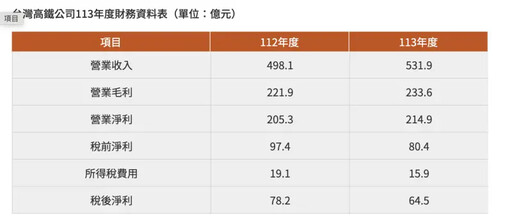 台灣高鐵114年股東常會 將配發股息1.05元