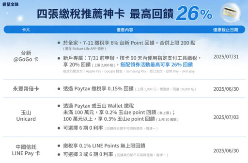 報稅了嗎?刷對卡最高26%回饋、分期0利率