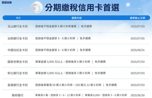 報稅了嗎?刷對卡最高26%回饋、分期0利率