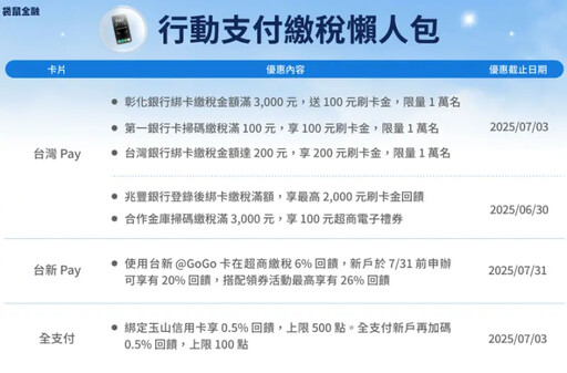 報稅了嗎?刷對卡最高26%回饋、分期0利率
