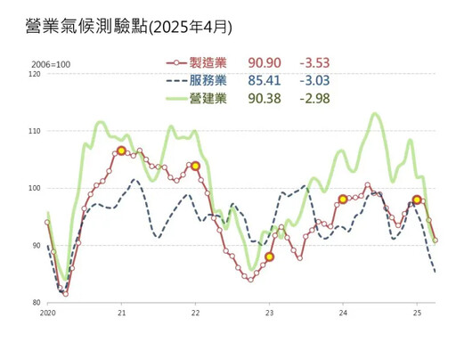 川普政策反覆 台經院4月三大景氣指標全跌