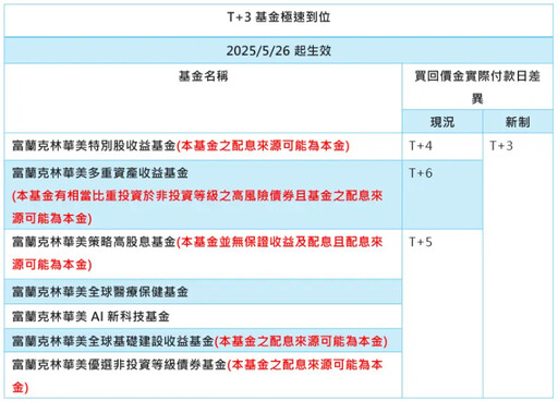 贖回只要3天！富蘭克林華美投信推新服務