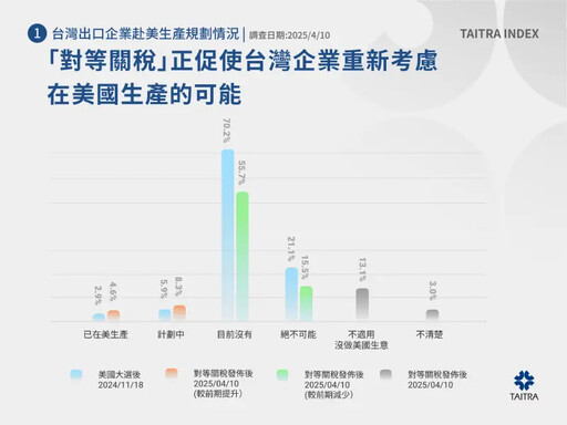 高關稅時代來臨!企業最關注風險是這兩樣
