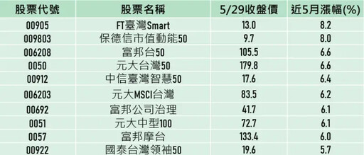 5月台股市值型ETF反彈 前10績效大公開