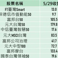 5月台股市值型ETF反彈 前10績效大公開
