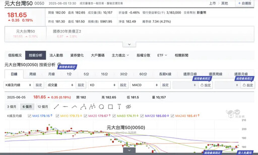 ETF之王太強!25個交易日0050規模破6000億
