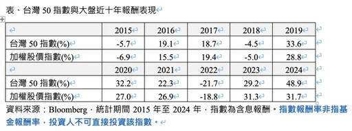 ETF之王太強!25個交易日0050規模破6000億