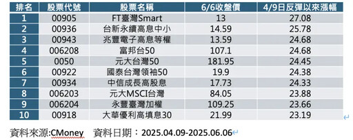 多頭總司令喊台股有望創高!盤點ETF追漲王