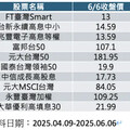 多頭總司令喊台股有望創高！盤點ETF追漲王