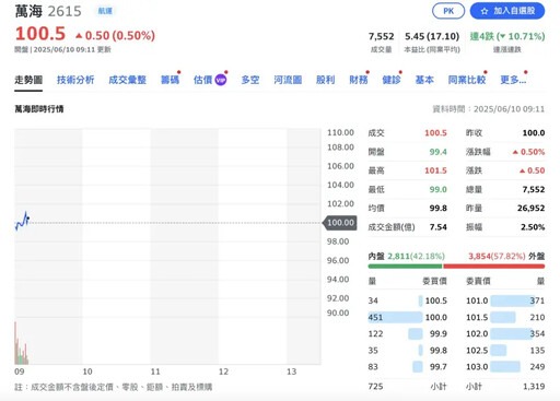 萬海貨輪失火股價受影響 開低後在盤面震盪