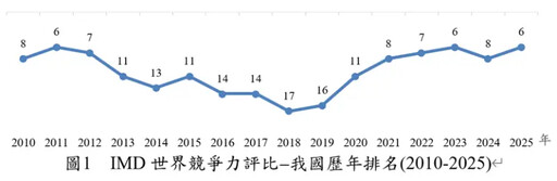 2025年IMD世界競爭力 台灣進步至全球第6