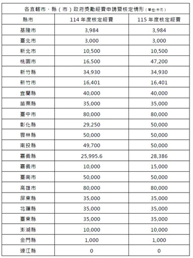 家戶屋頂設置光電 2縣市分到每年8000萬