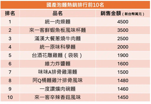 上半年熱銷泡麵這零食入榜!網驚:真台灣味