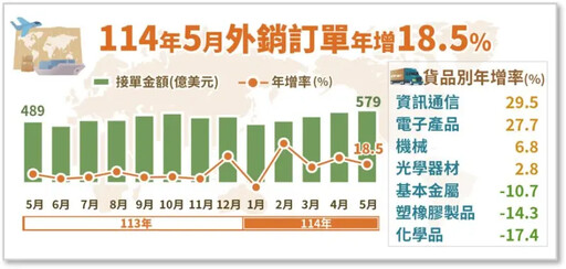 拉貨拉到聖誕節!5月外銷訂單年增18.5%