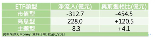 台股晃高股息ETF成避險神股 這檔佔超一半