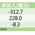 台股晃高股息ETF成避險神股 這檔佔超一半