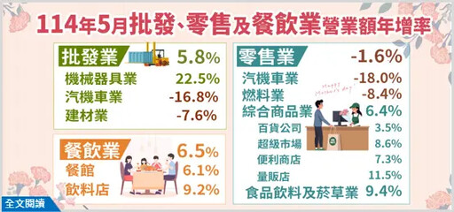 景氣低迷打擊車市 零售業今年上半年恐翻黑