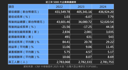 台灣5000大企業營收創新高 雙隱憂也浮現
