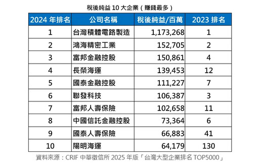 5000大企業營運表現 台積電蟬聯20年獲利王