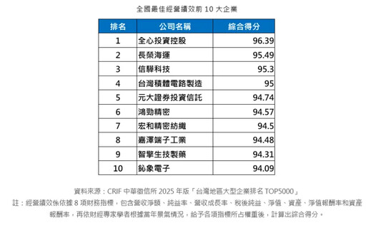 5000大企業營運表現 台積電蟬聯20年獲利王