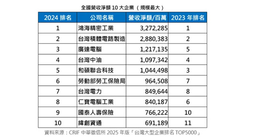 5000大企業營運表現 台積電蟬聯20年獲利王