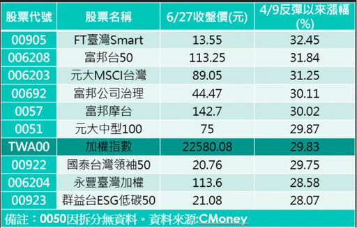 台股站上月線、半年線!專家:把握反彈契機