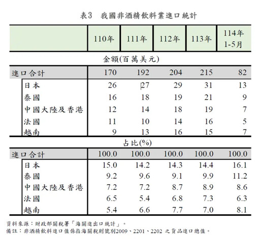 連10年正成長！3類占非酒精飲料業產值一半