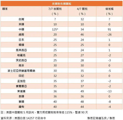 亞洲關稅沒低於20% 學者:不排除比日韓高
