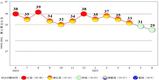 關稅變動、拉貨潮收斂 6月景氣燈號續綠燈
