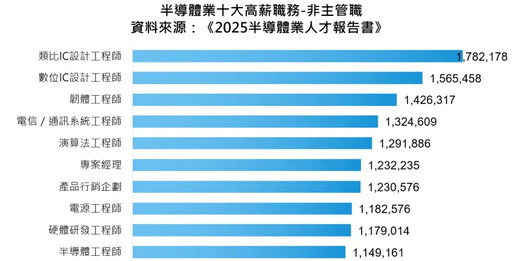 工程師高薪排行 年薪中位數178萬元奪冠