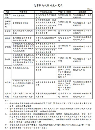 楊柳來襲！遭遇災損3步驟 存證報備有保障
