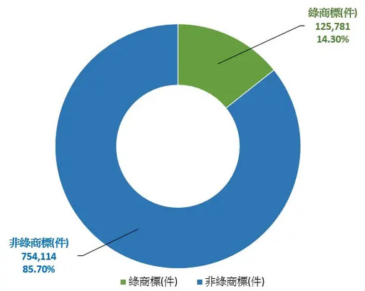 2025綠商標報告出爐!統一申請量正成長奪冠