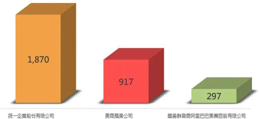 2025綠商標報告出爐!統一申請量正成長奪冠