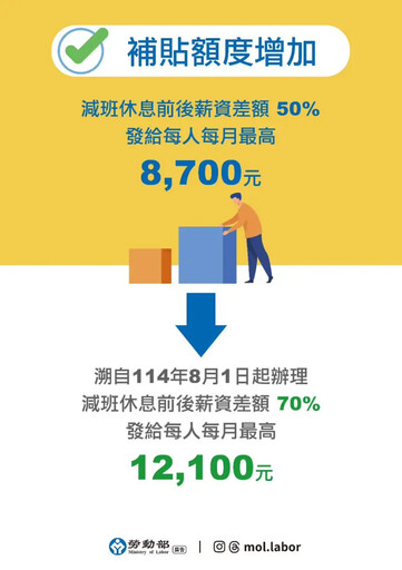 強化僱用安定措施!減班休息最高補貼12100