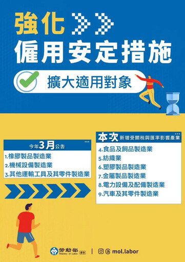 強化僱用安定措施!減班休息最高補貼12100
