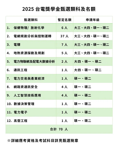 畢業即就業!台電獎學金招考 9/1開放報名