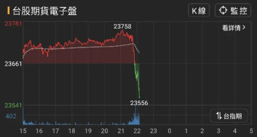 台指期夜盤斷崖式跳水 台積電ADR再挫