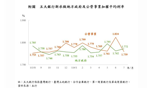 房貸管制「肥政府、瘦民眾」?央行回應了