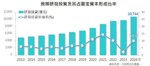 台灣去年研發費破「兆元」 8成集中科技業