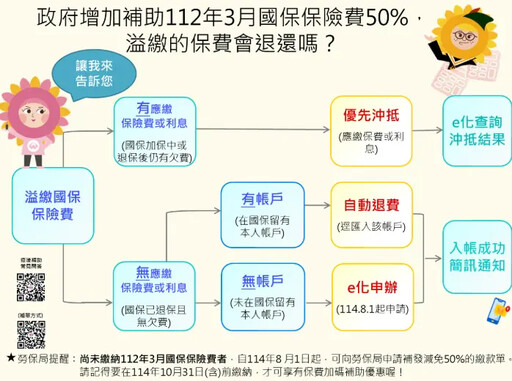 逾億元待領!國民年金退費 這20萬人需申請