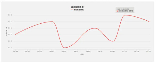 黃金期貨飆破3600美元 黃金存摺漲至3518元